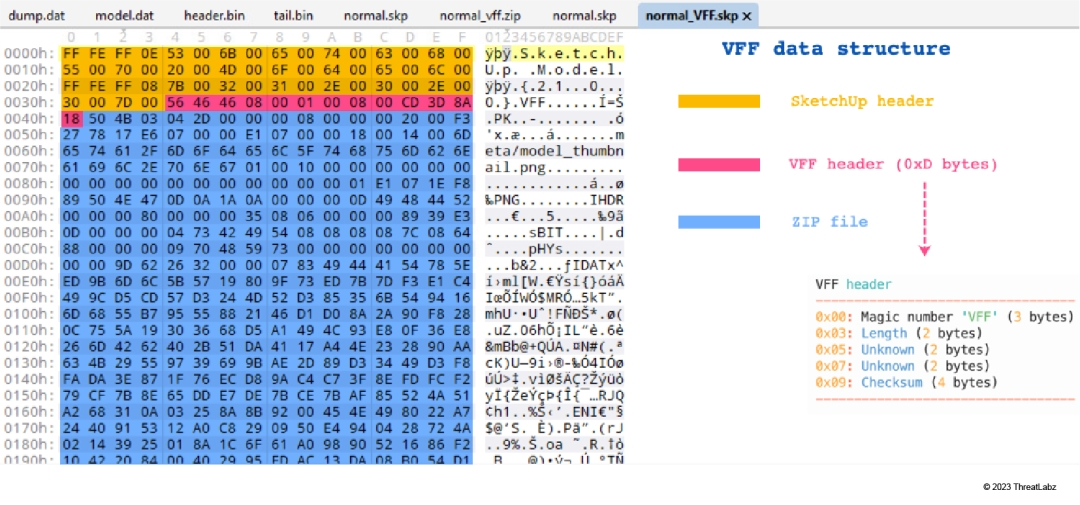 Figure 24: The SKP file structure of the VFF data type