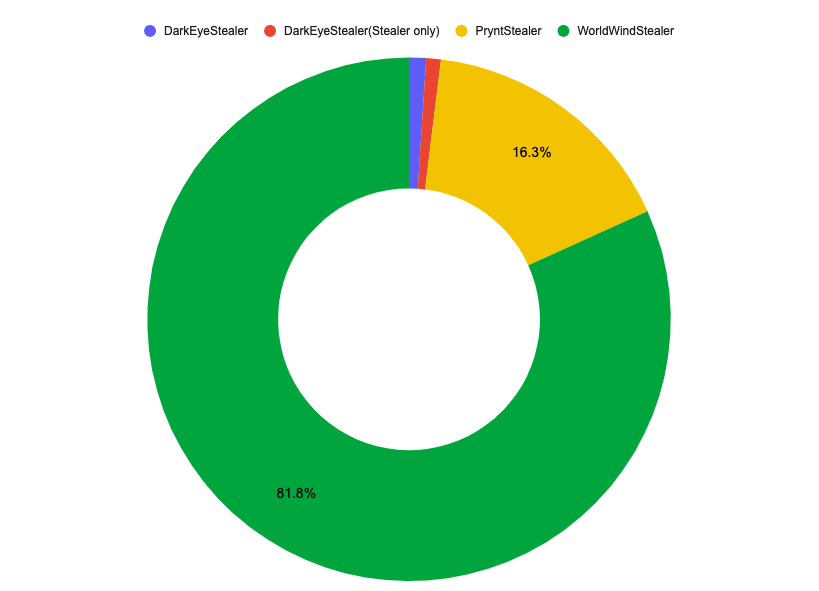 Distribution of Prynt Stealer, WorldWind and DarkEye payloads in-the-wild over the last year