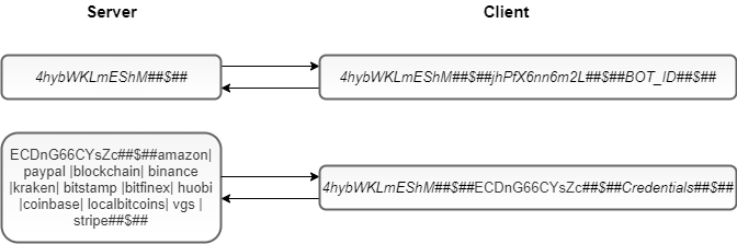 Decrypted communication between client and C2 server