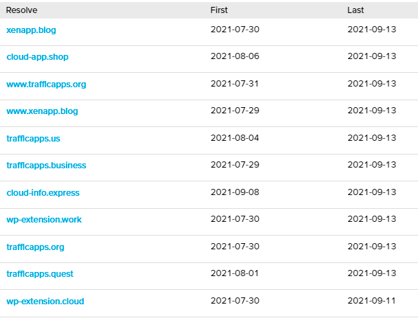 Newly registered domains resolving to 195.54.160[.]161 related to FakeClicky (Source:RiskIQ)