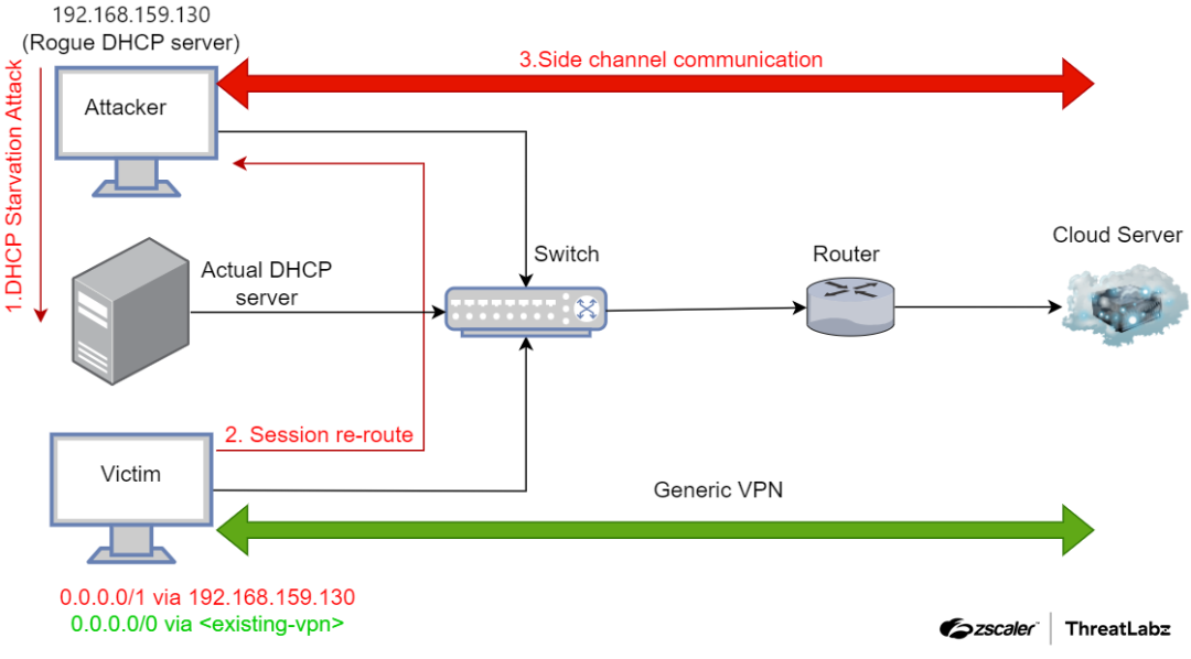 A depiction of how the attacker could use a DHCP starvation attack to create a side channel for communication, thereby rerouting legitimate traffic.