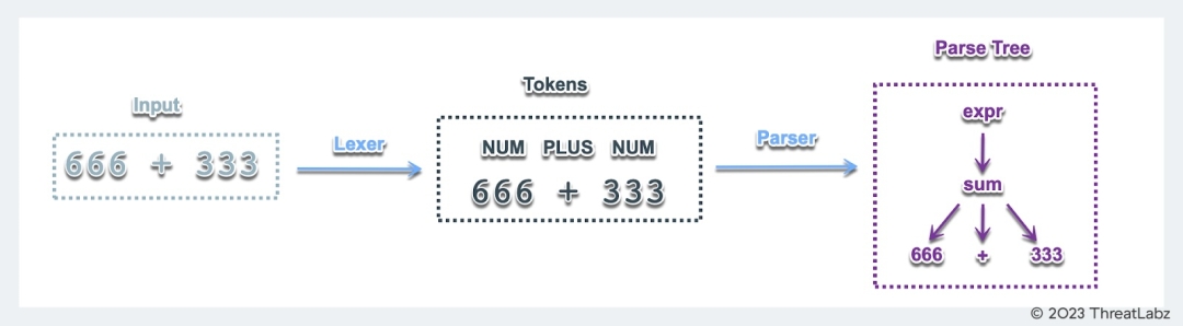 Figure 3. The workflow of constructing the parse tree in ANTLR