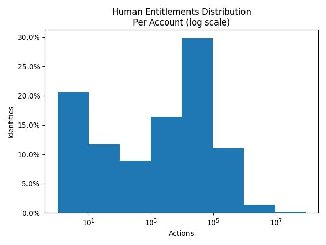 Distribution of Human Identities and possible actions in AWS