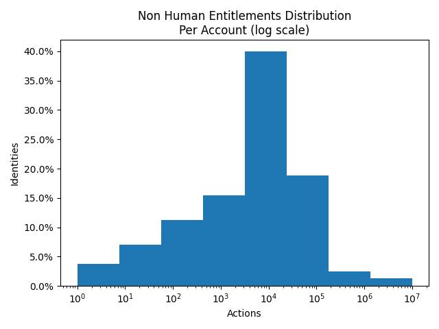 Distribution of Non-Human Identities and possible actions in AWS