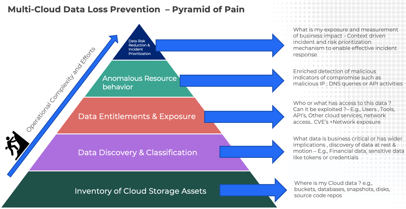Multi cloud data loss prevention