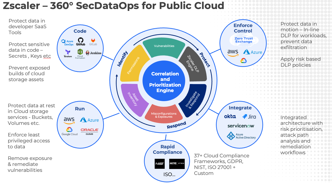 Zscaler 360 SecDataOps capability to secure multi-cloud 
