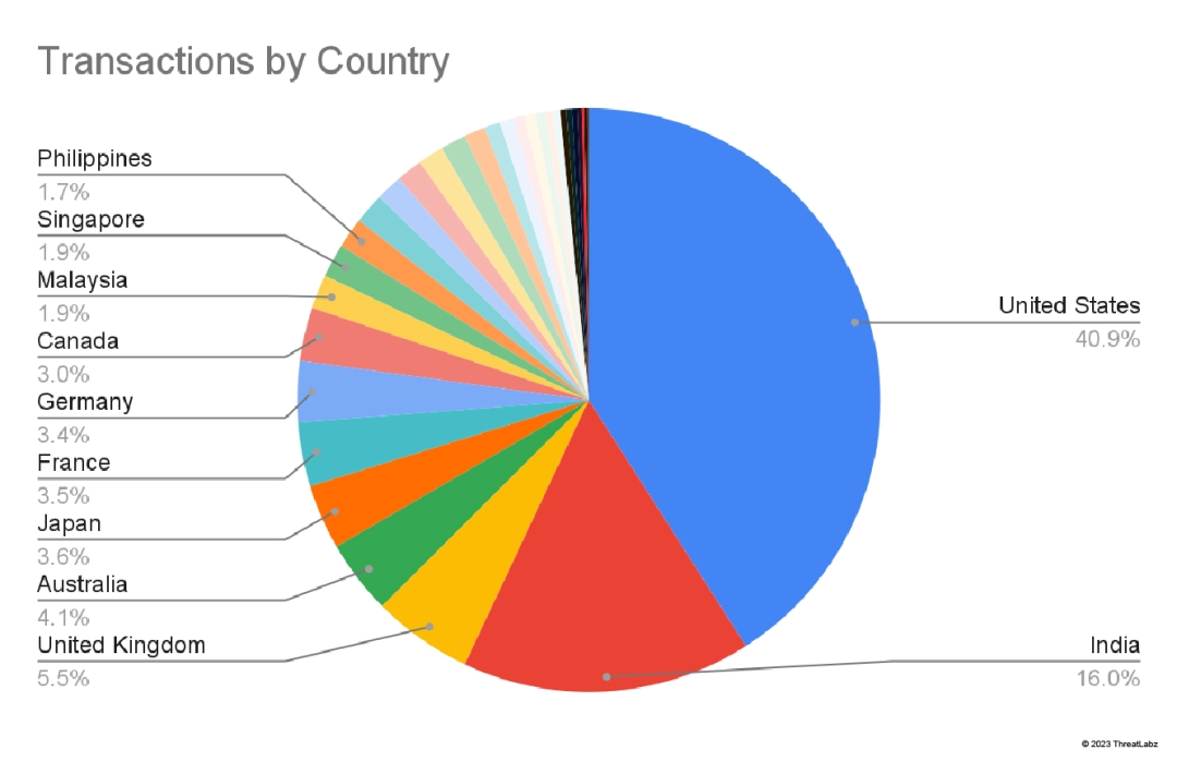A breakdown of the countries that generate most of the AI/ML-related traffic.
