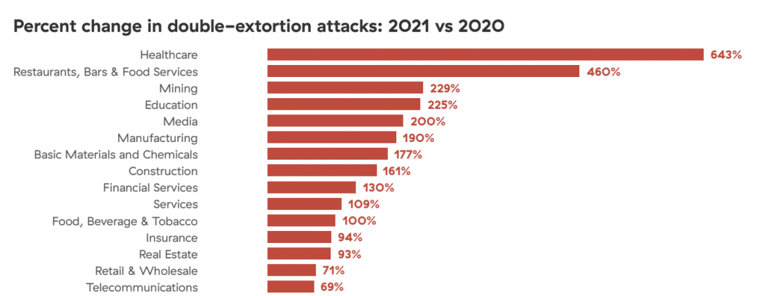 Change in double extortion ransomware attacks
