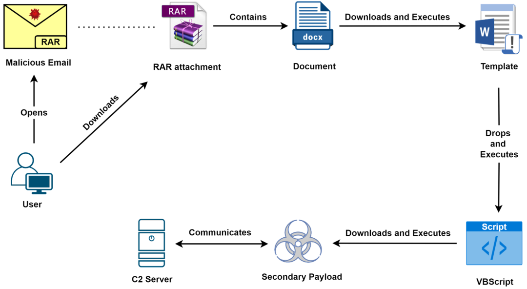 Gamaredon attack chain no. 1