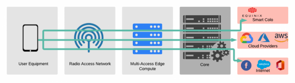 "Multi-Access Edge Compute (MEC): Key Enabler for Edge Computing"