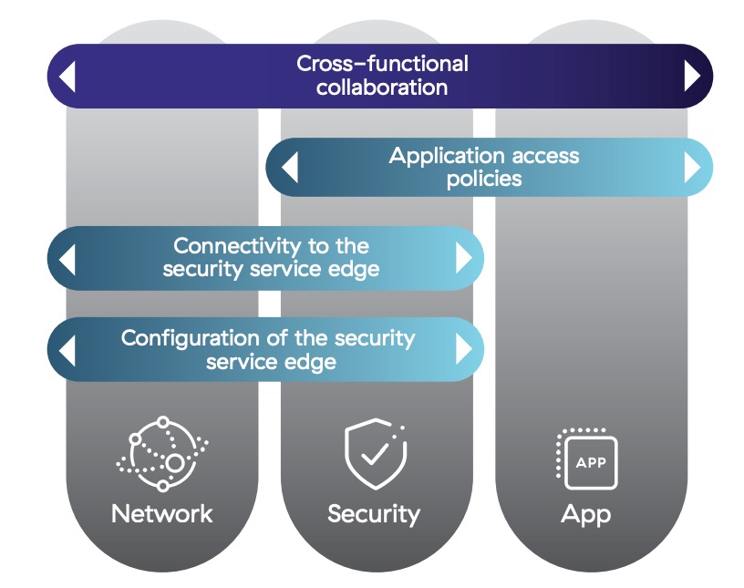 Zero trust and cross-functional collaboration