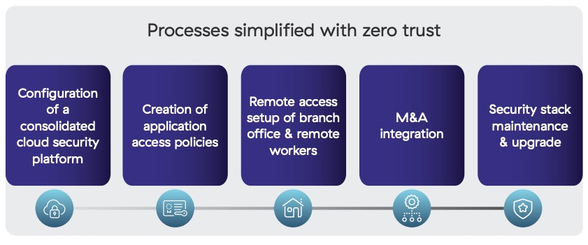 Processes simplified by zero trust