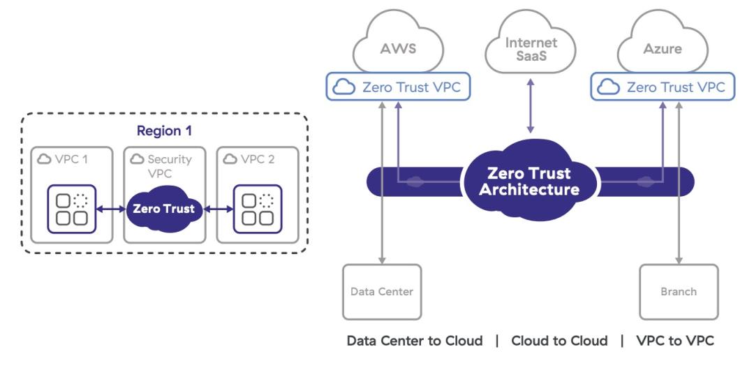 Zero trust for cloud workloads