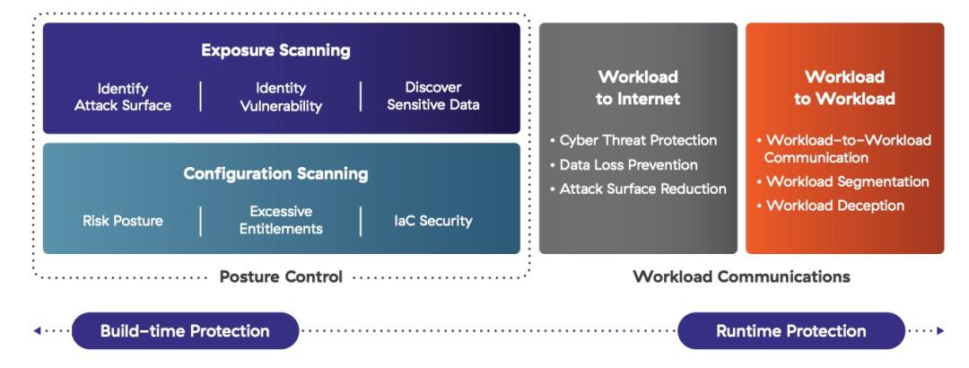 Essential elements of secure cloud migration