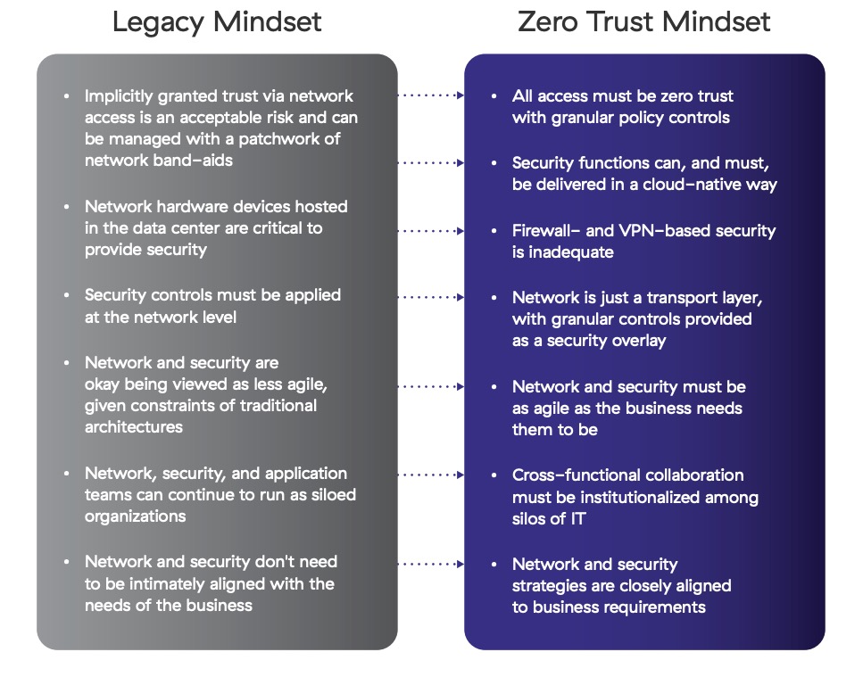 Legacy versus zero trust mindsets