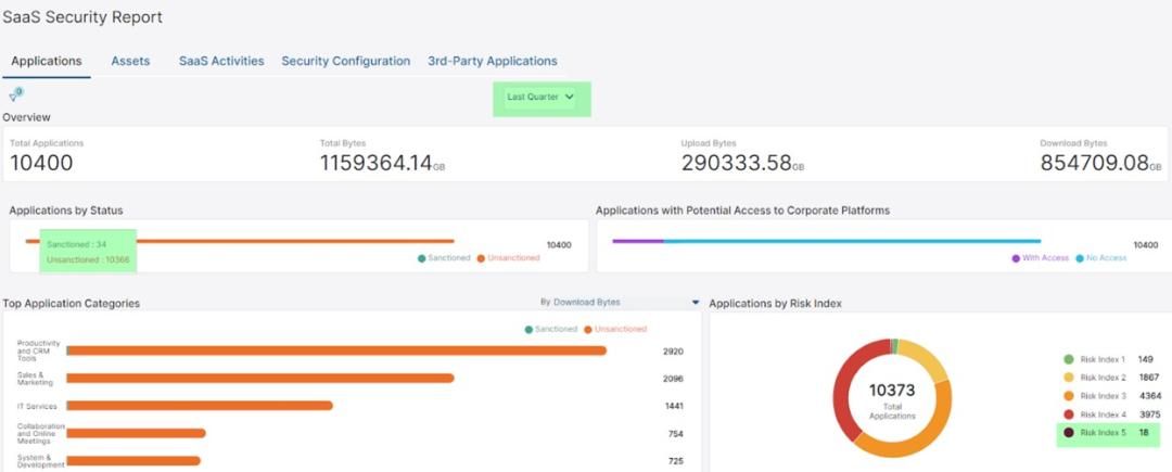 SaaS Security Report