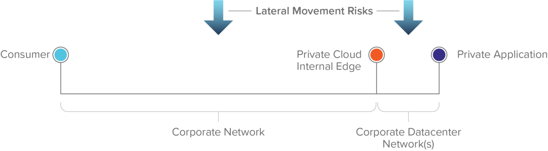 "Legacy connectivity model for privately-hosted applications"