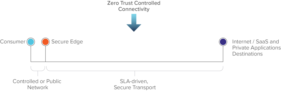 "The SSE with zero trust connectivity model"