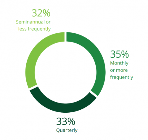 How often is cyber security on the top leadership’s agenda?