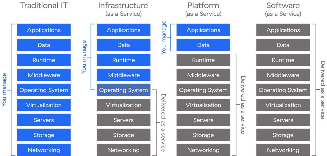 "David Chou's Cloud Service Model"