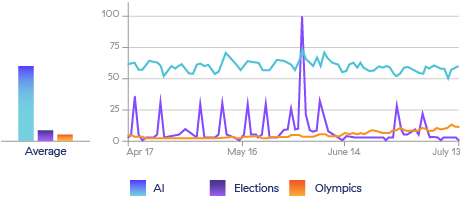 "Google trends search results highlighting the dominance of AI"