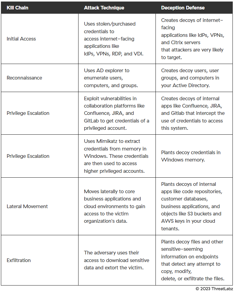 Defending against IdP vendor compromise
