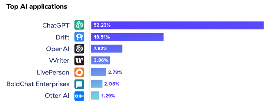 "ThreatLabz discovered the most frequently accessed AI tools in the Zscaler Zero Trust Exchange"