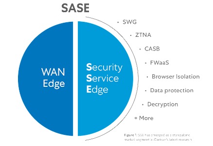 Elements of a SASE solution