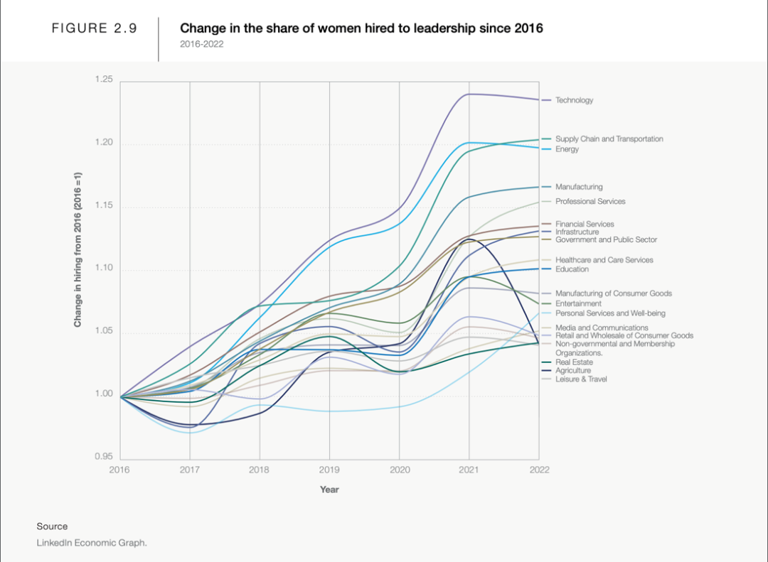 Women hired to leadership since 2016 graph