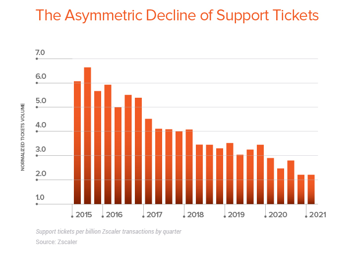 Decline of support tickets graph