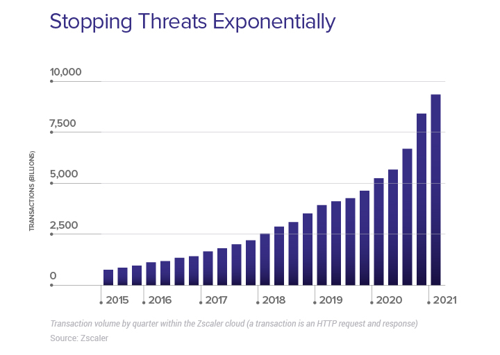 Exponential threat blocking bar graph