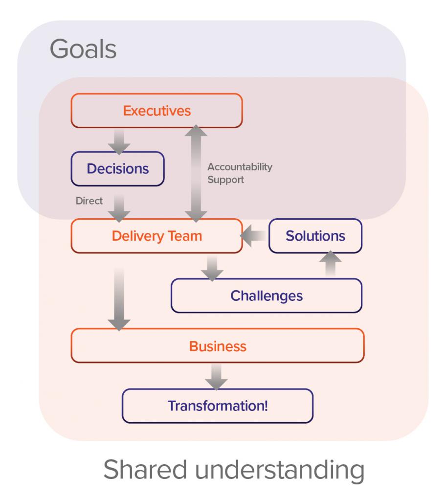 IT roadmap flow chart