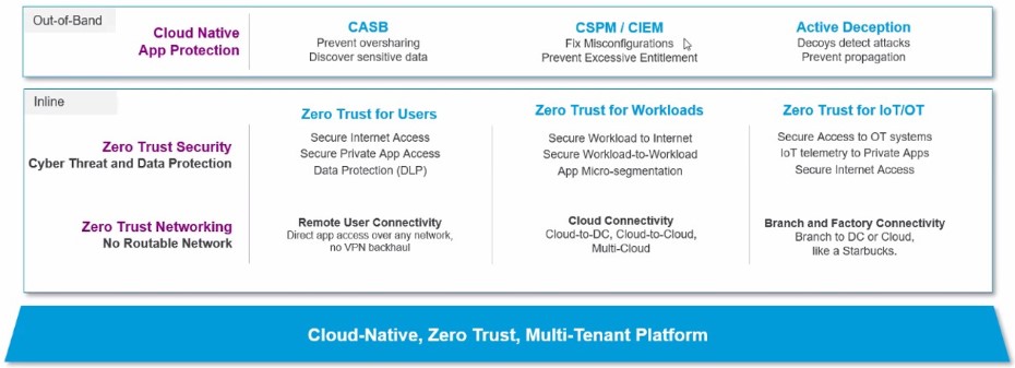 Inline and out-of-band zero trust connectivity