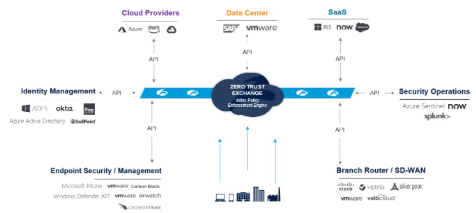 The Zscaler zero trust ecosystem