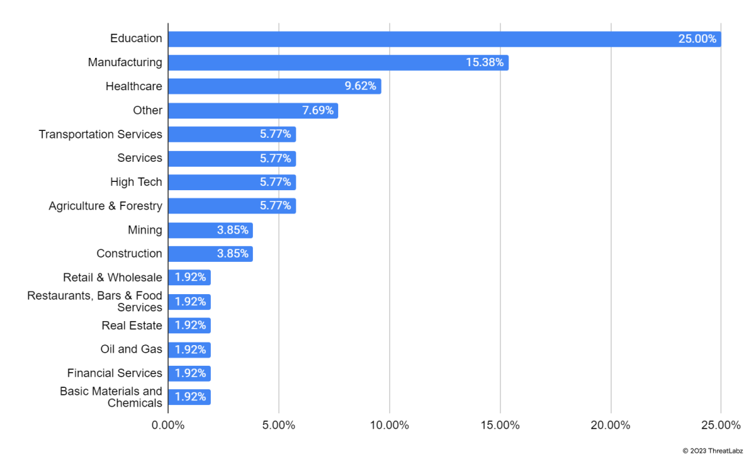 Ransomware double extortion by industry vertical bar chart
