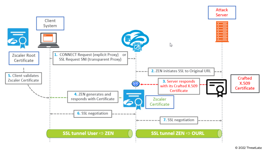 "OpenSSL vulnerability attack chain stopped by Zscaler"