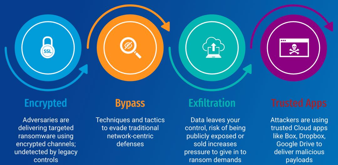 Ransomware kill chain diagram