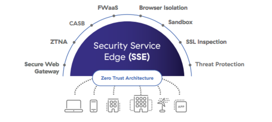 An illustration of Gartner's SSE category