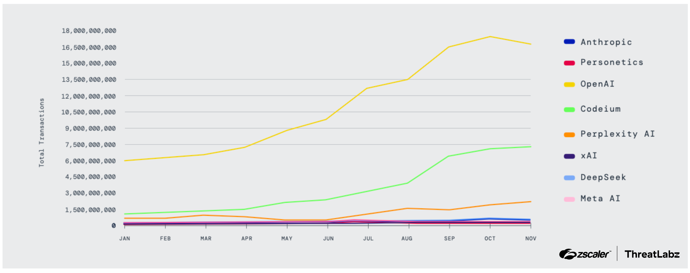 LLM vendor transaction trends throughout 2025.