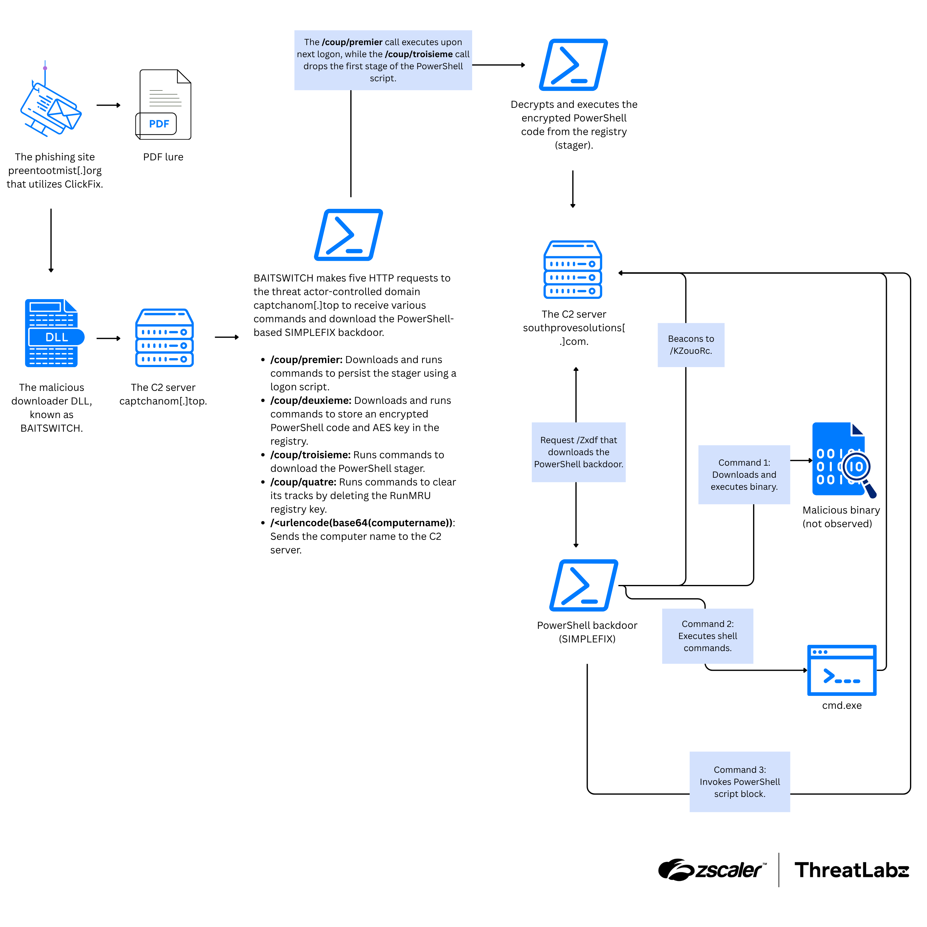 Multi-stage end-to-end ClickFix campaign attack chain leveraging BAITSWITCH to deliver SIMPLEFIX.