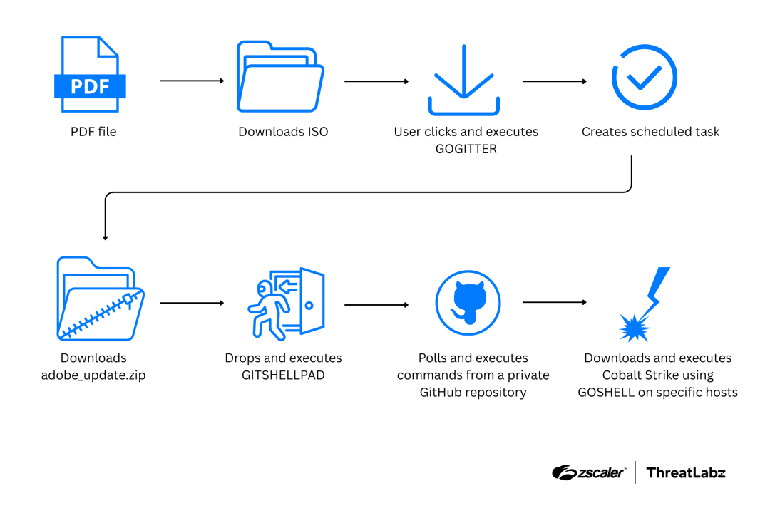 Shows how the Gopher Strike campaign leads to the deployment of Cobalt Strike.