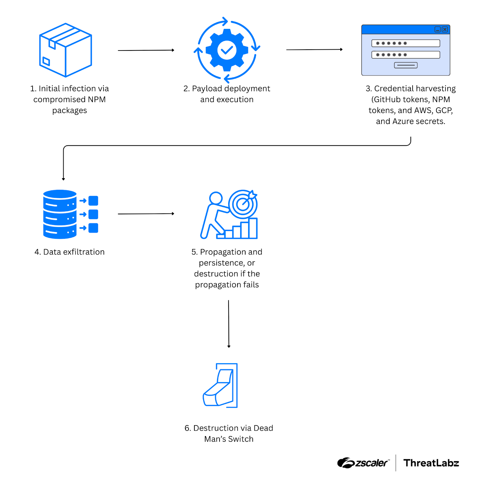 Attack flow for Shai-Hulud V2.