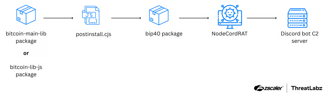 The attack flow illustrates NodeCordRAT being deployed by bip40, which is a required dependency for wrapper packages (bitcoin-main-lib or bitcoin-lib-js).