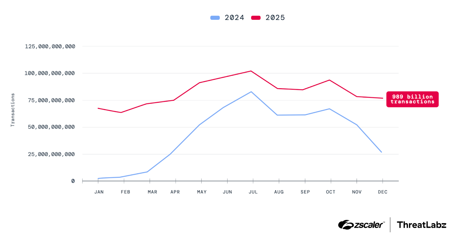 Figure 1: Year-over-year comparison of AI/ML transactions (January 2025 to December 2025)