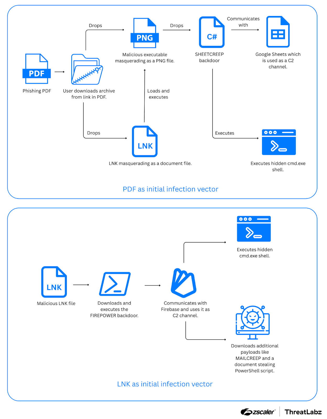Example PDF file and LINK file used in the Sheet Attack campaign.