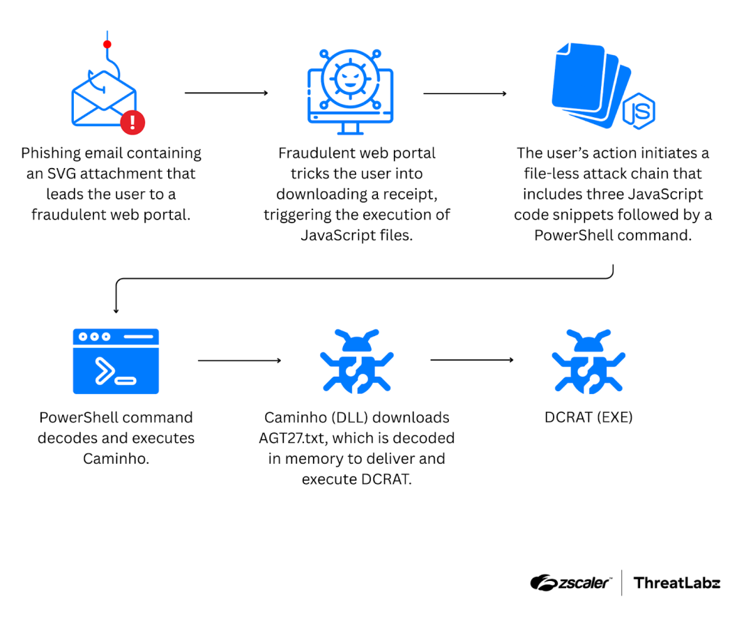 A high-level overview of the BlindEagle attack chain leading to the execution of Caminho and DCRAT.