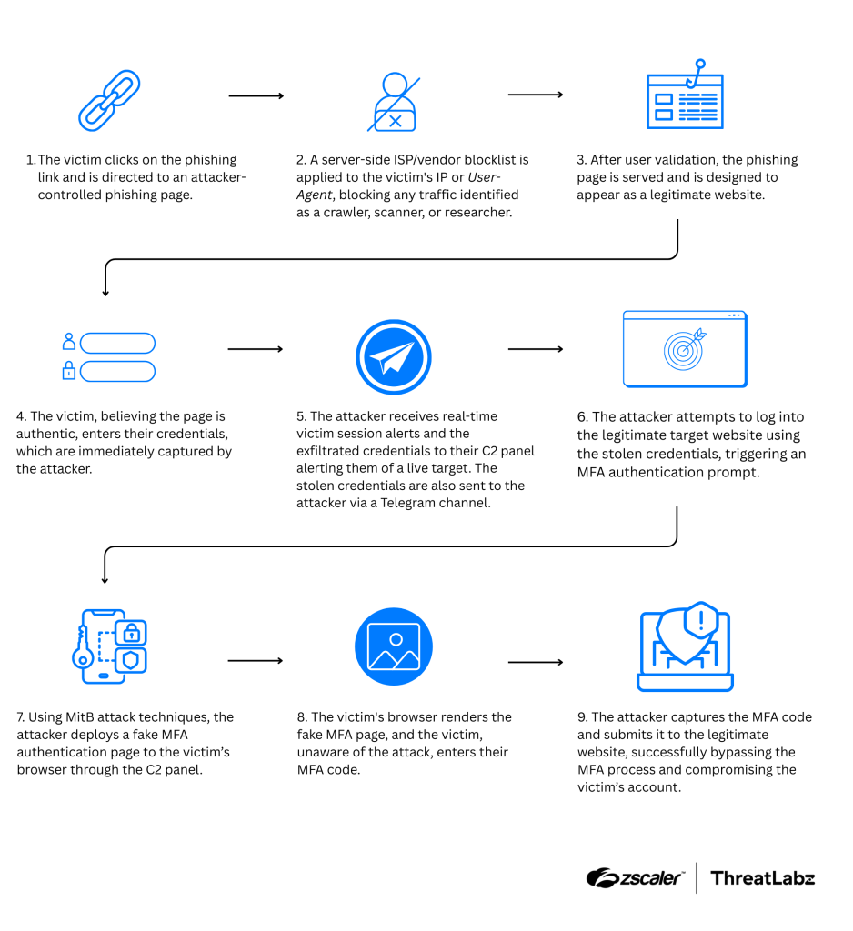 Attack chain diagram depicting the BlackForce attack flow