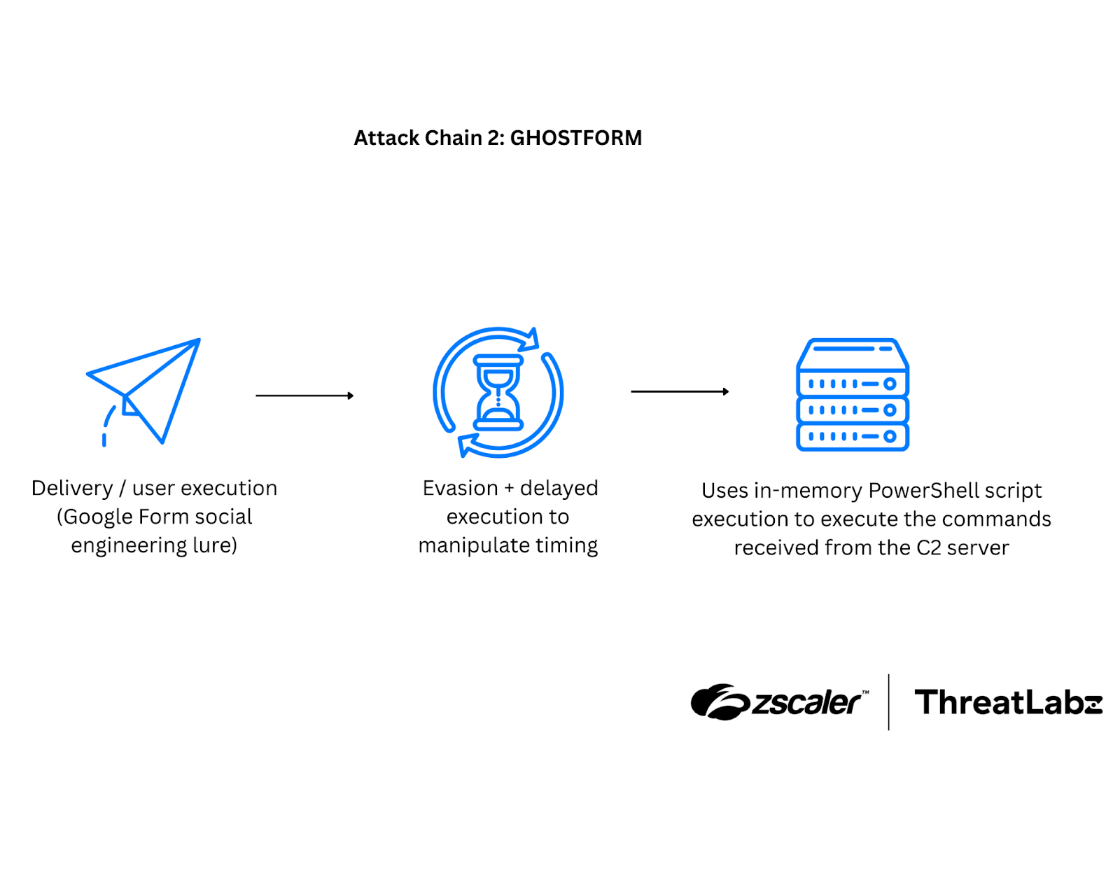 The second attack chain that delivers GHOSTFORM.