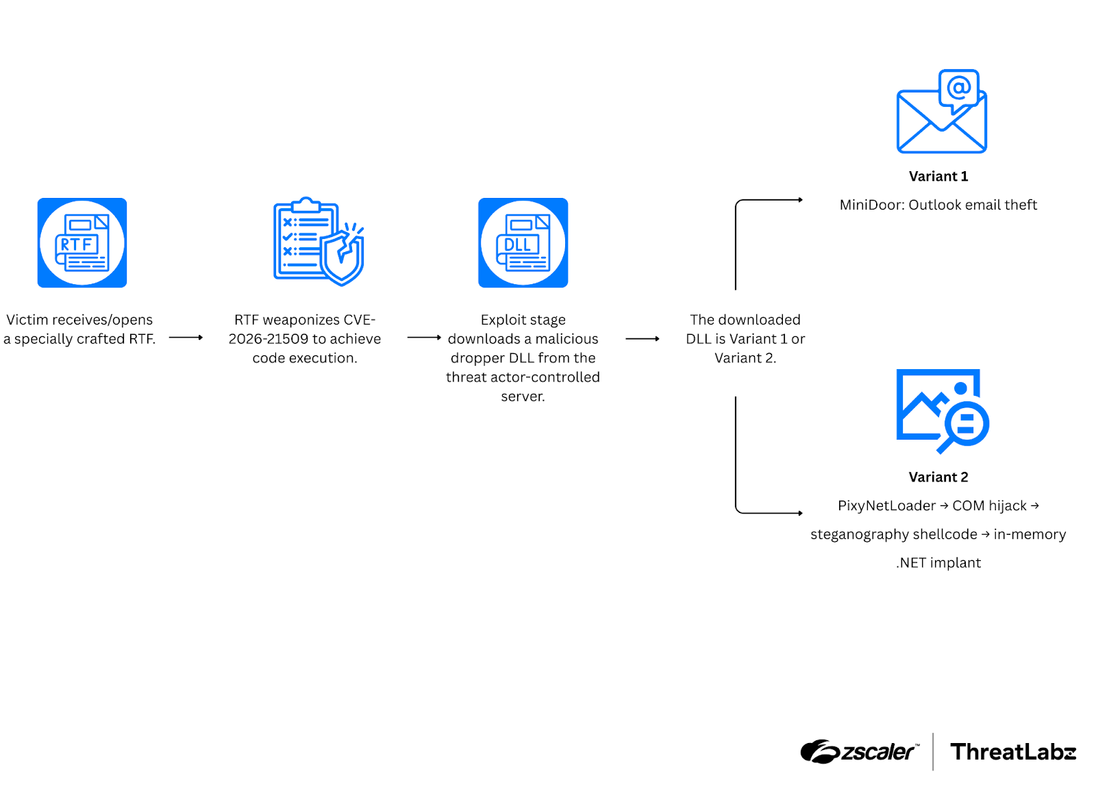 Attack flow for Operation Neusploit